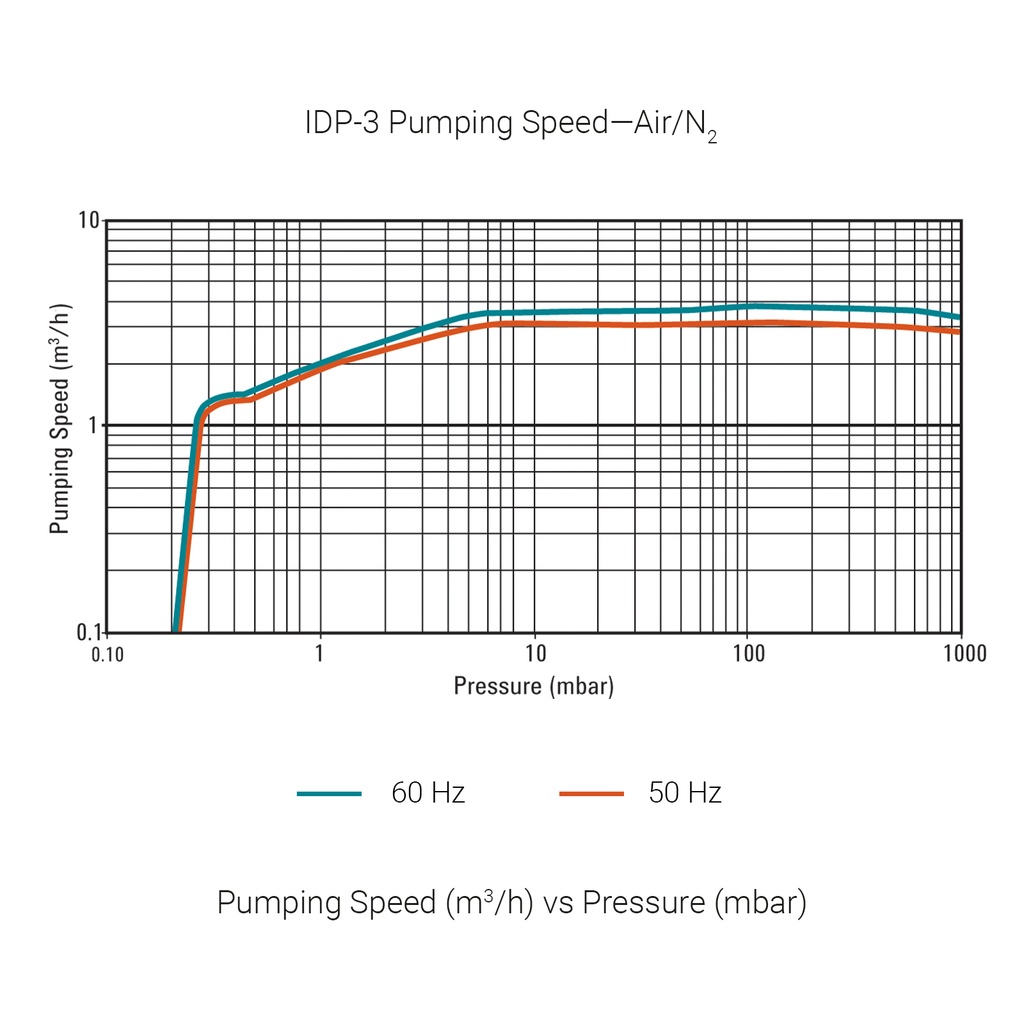 IDP-3-Dry-scroll-pump-pumping-speed.jpg